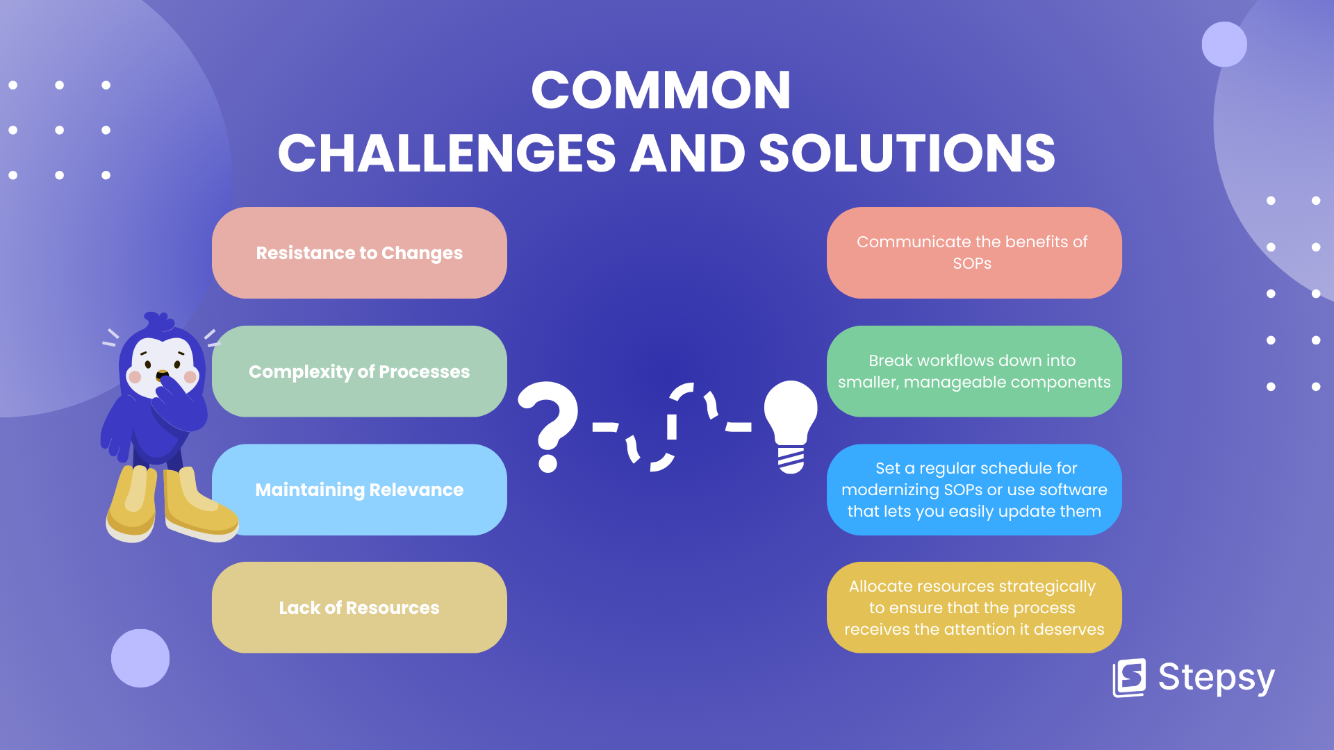 Common 
Challenges and Solutions: Resistance to Changes > Communicate the benefits of 
SOPs. Complexity of Processes > Break workflows down into 
smaller, manageable components. Maintaining Relevance > Set a regular schedule for modernizing SOPs or use software that lets you easily update them. Lack of Resources > Allocate resources strategically 
to ensure that the process 
receives the attention it deserves.