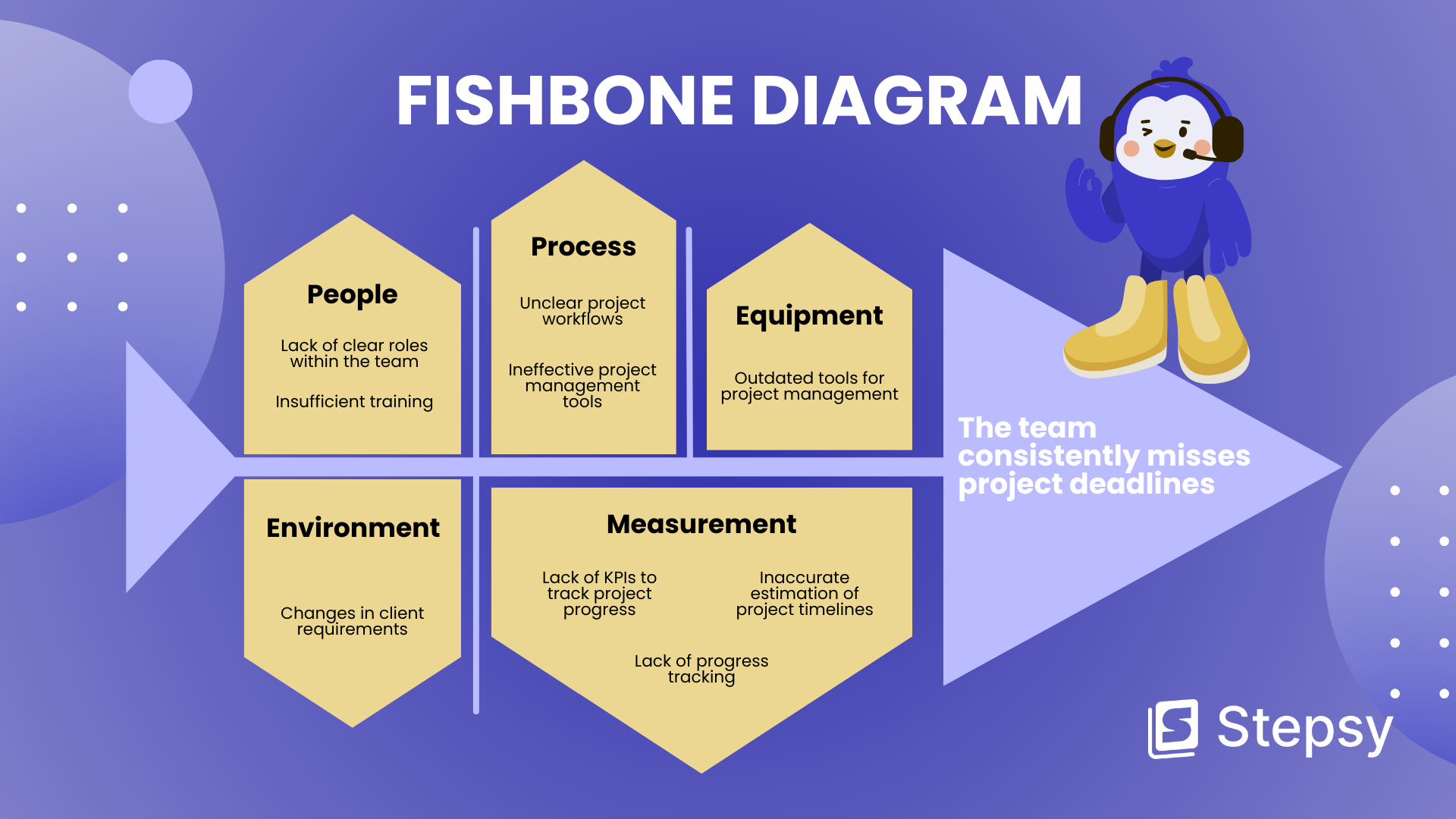 Fishbone (Ishikawa) Diagram