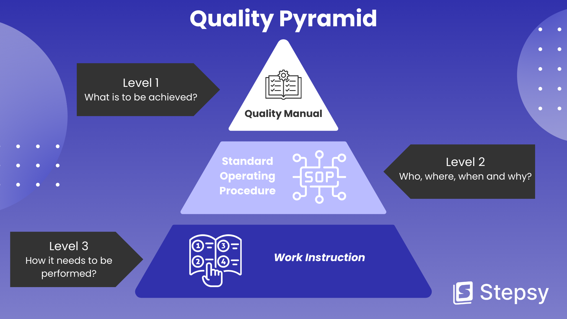 Quality Pyramid: Level 1 What is to be achieved? Quality Manual. Level 2 Who, where, when and why? Standard Operating Procedure. Level 3 How does it need to be performed? Work Instruction