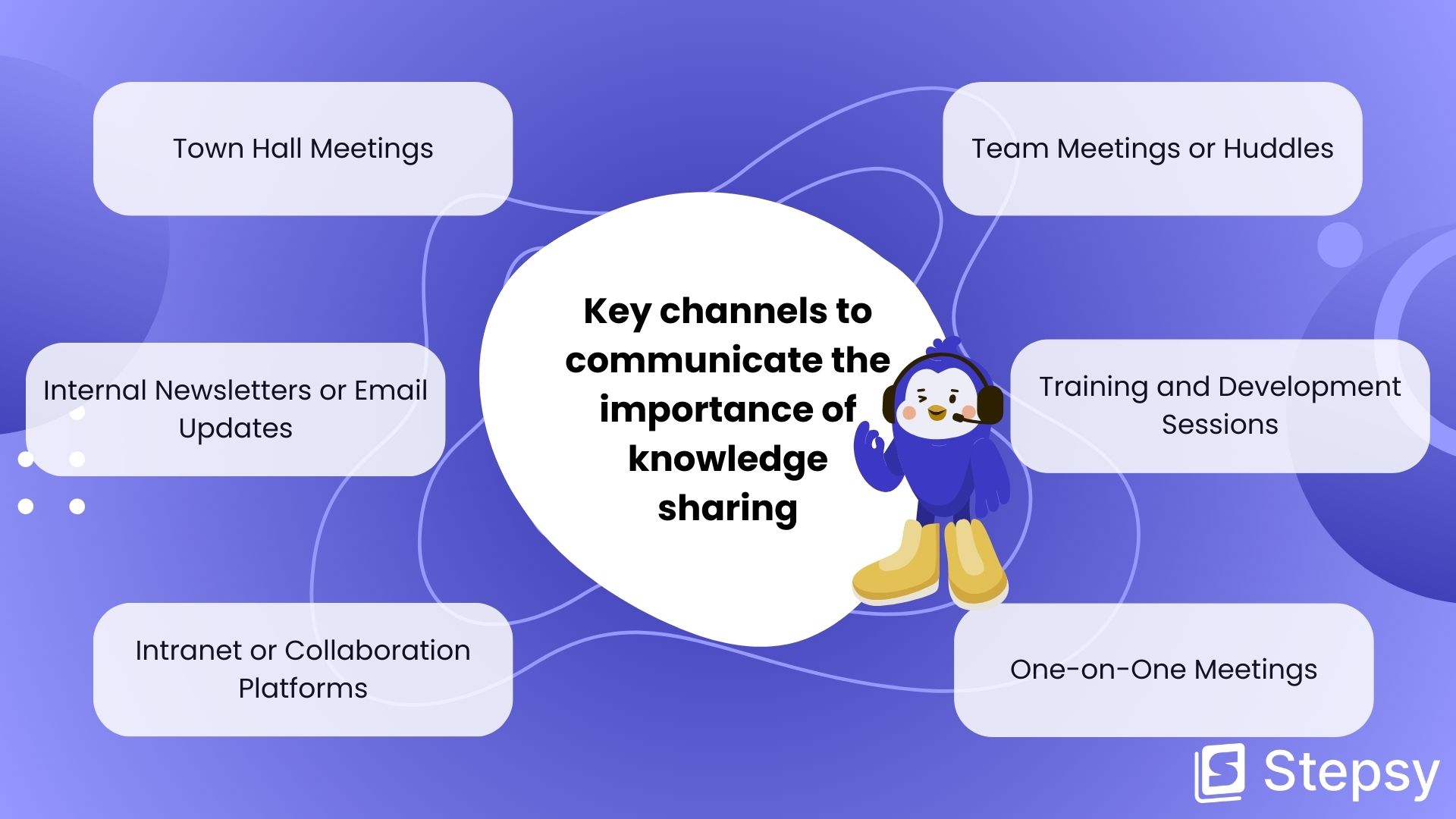 Key channels to communicate the importance of knowledge sharing: Town Hall Meetings, Internal Newsletters or Email Updates, Intranet or Collaboration Platforms, Team Meetings or Huddles, Training and Development Sessions, One-on-One Meetings