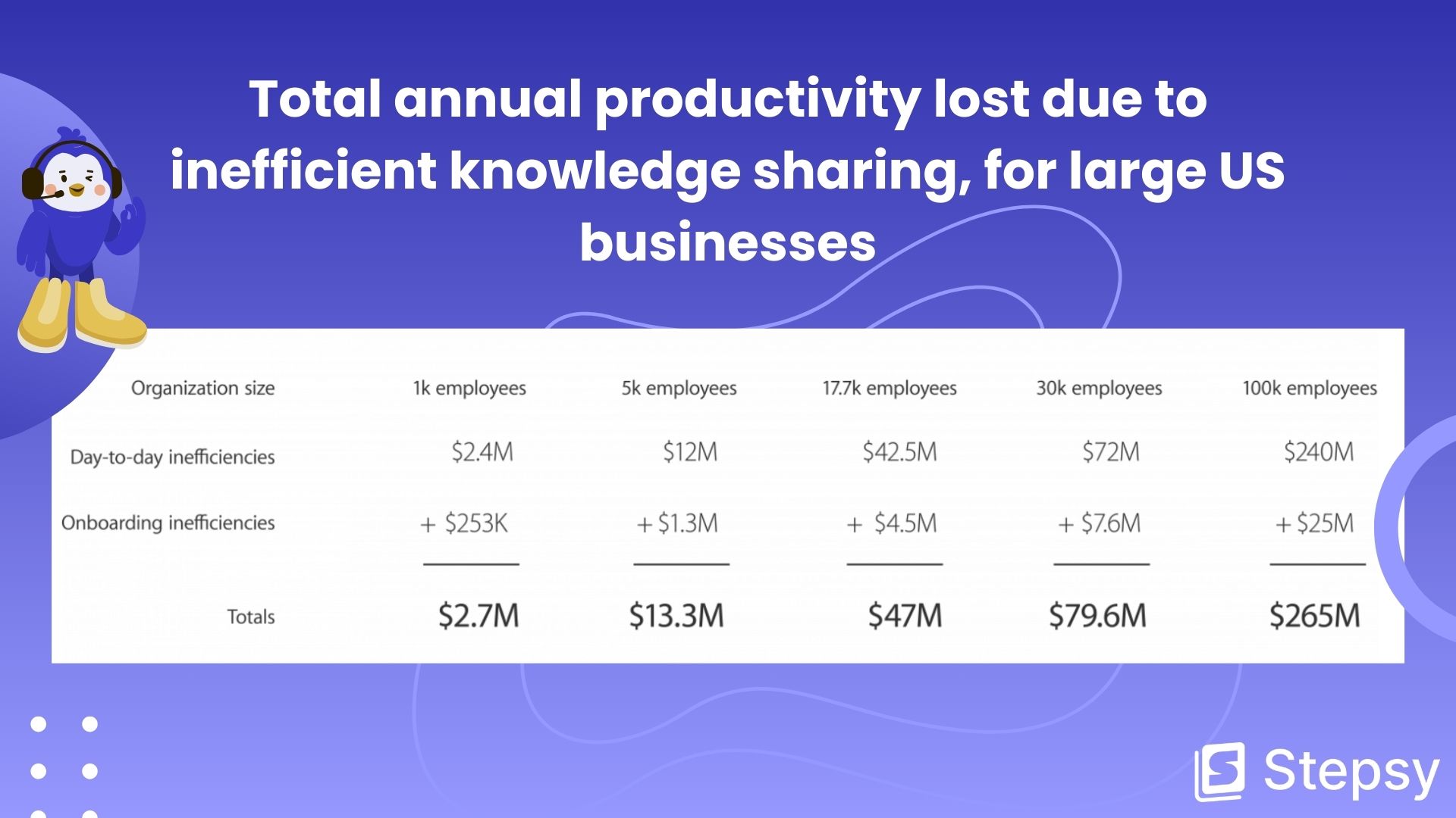 US-based organization loses anywhere from $2.7 million to $265 million in productivity (depending on its size) per year due to failure to create and implement a knowledge retention system