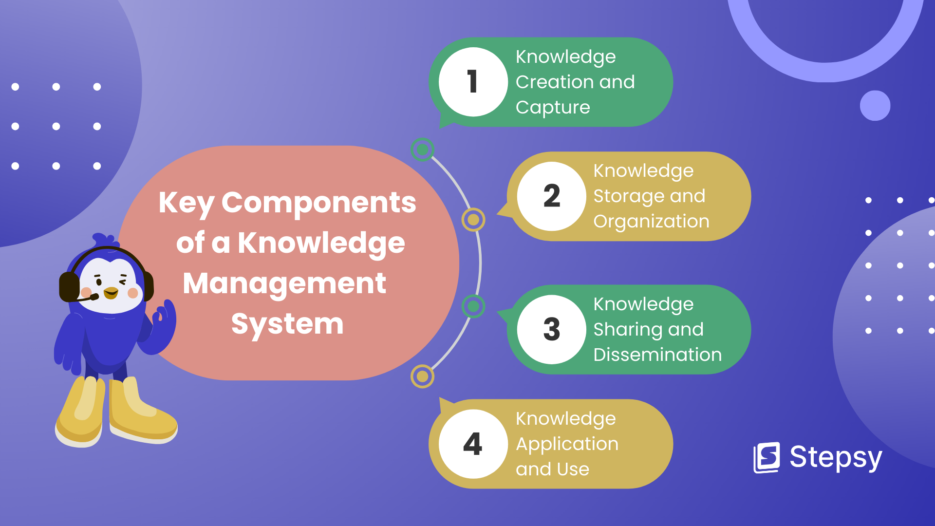 Key Components of a Knowledge Management System - Knowledge Creation and Capture, Knowledge Storage and Organization, Knowledge Sharing and Dissemination, Knowledge Application and Use